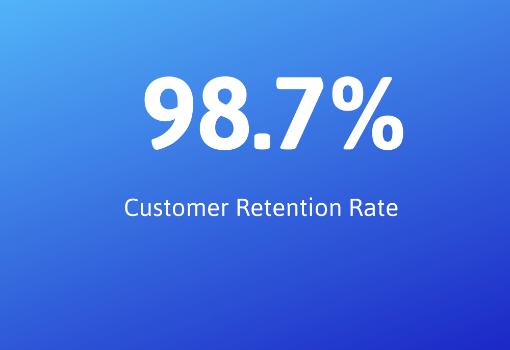 98.7% Customer Retention Rate