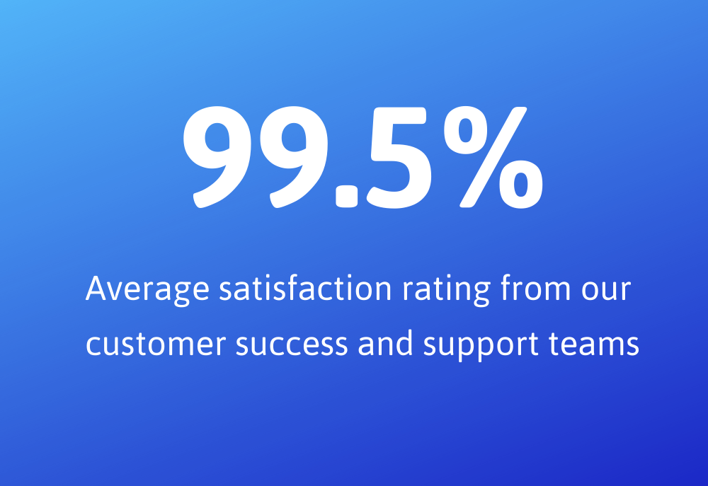 99.5% Support Satisfaction Ratings